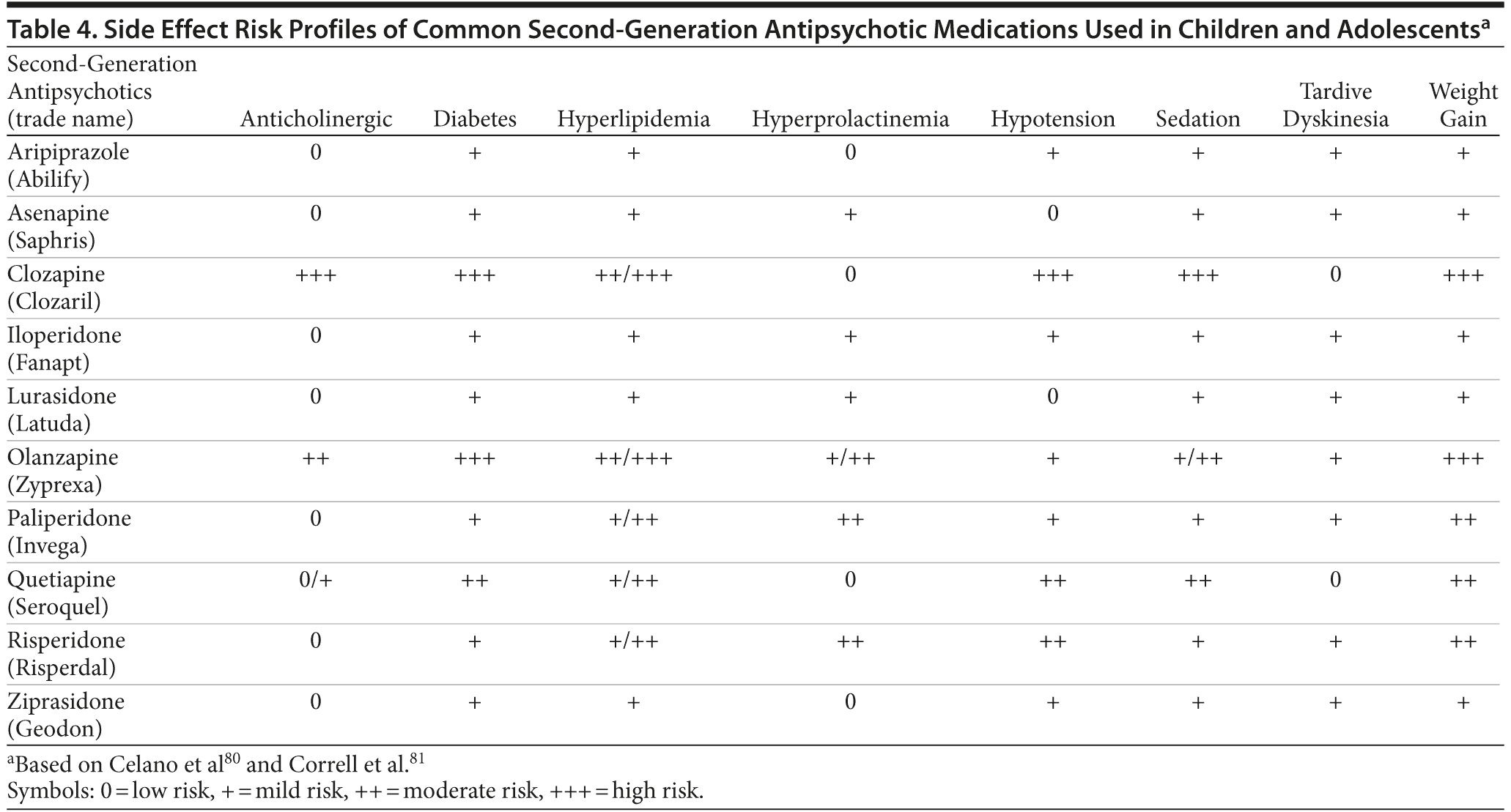 Table 4