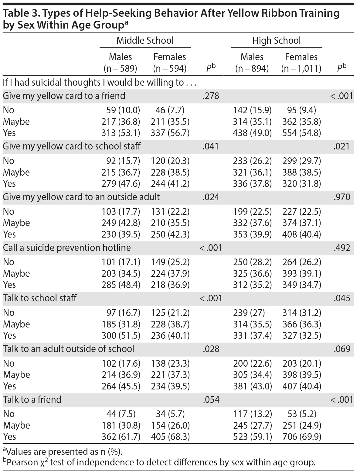 Table 3