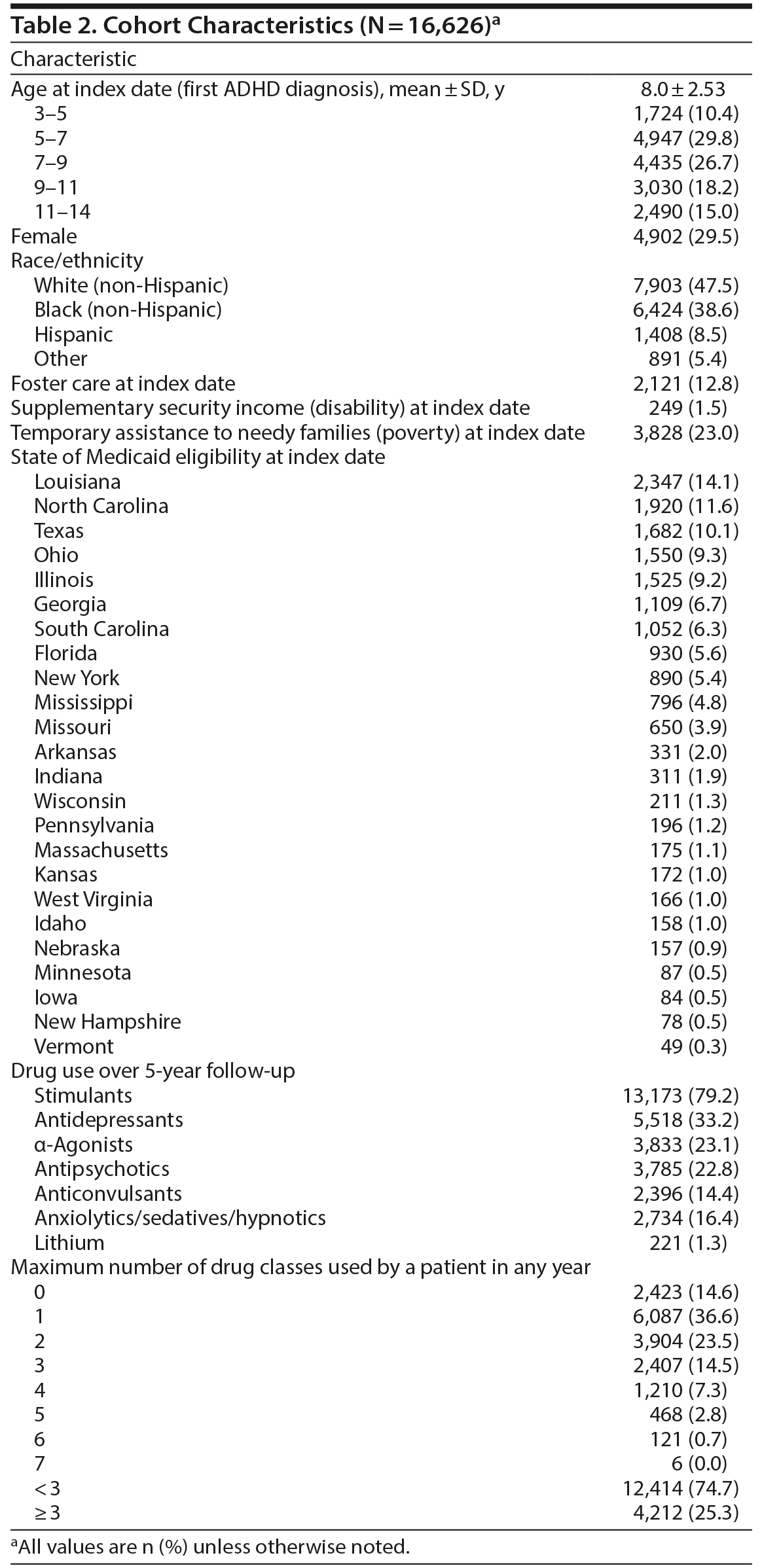 Table 2