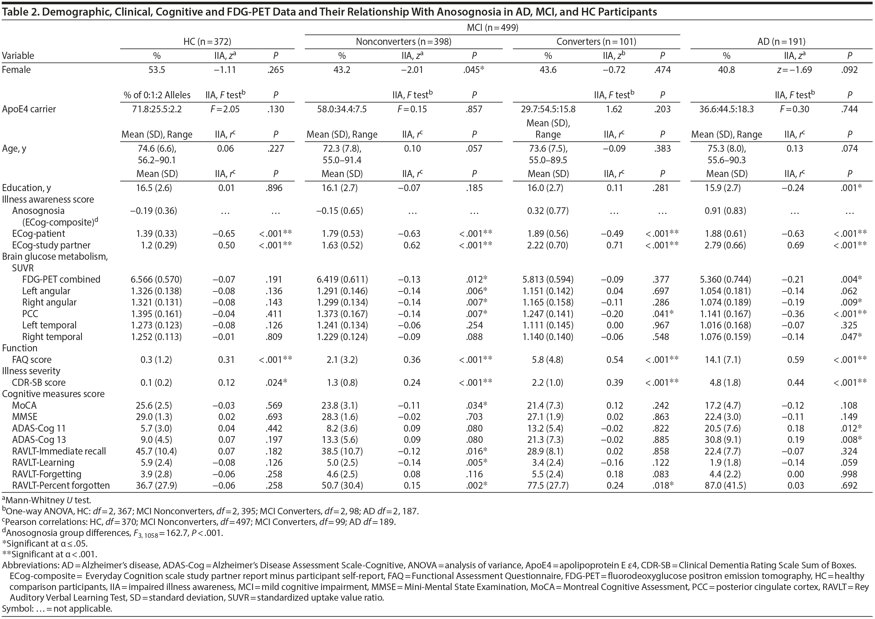 Table 2