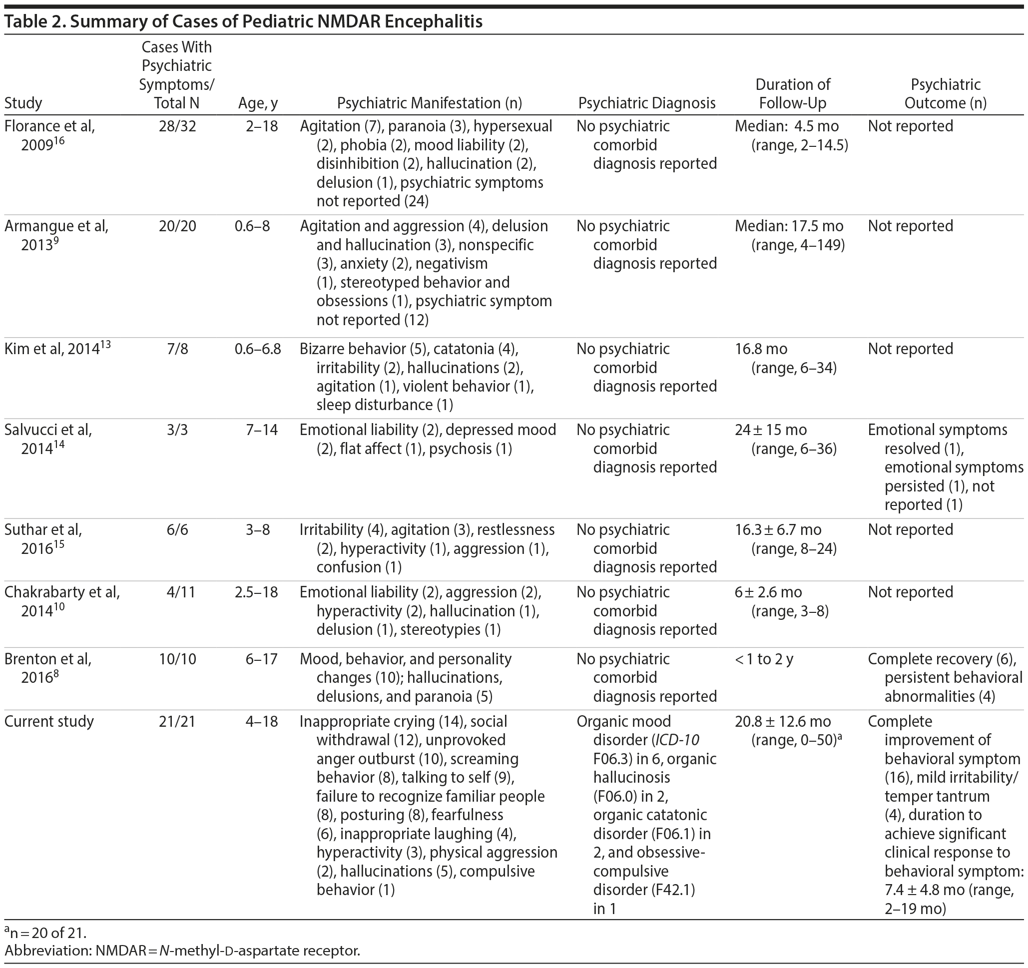 Table 2