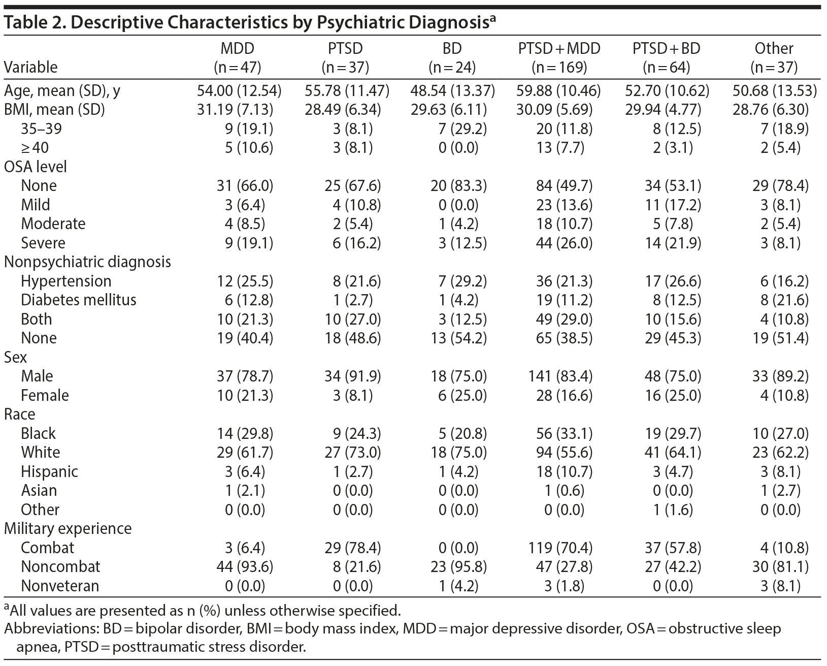 Table 2