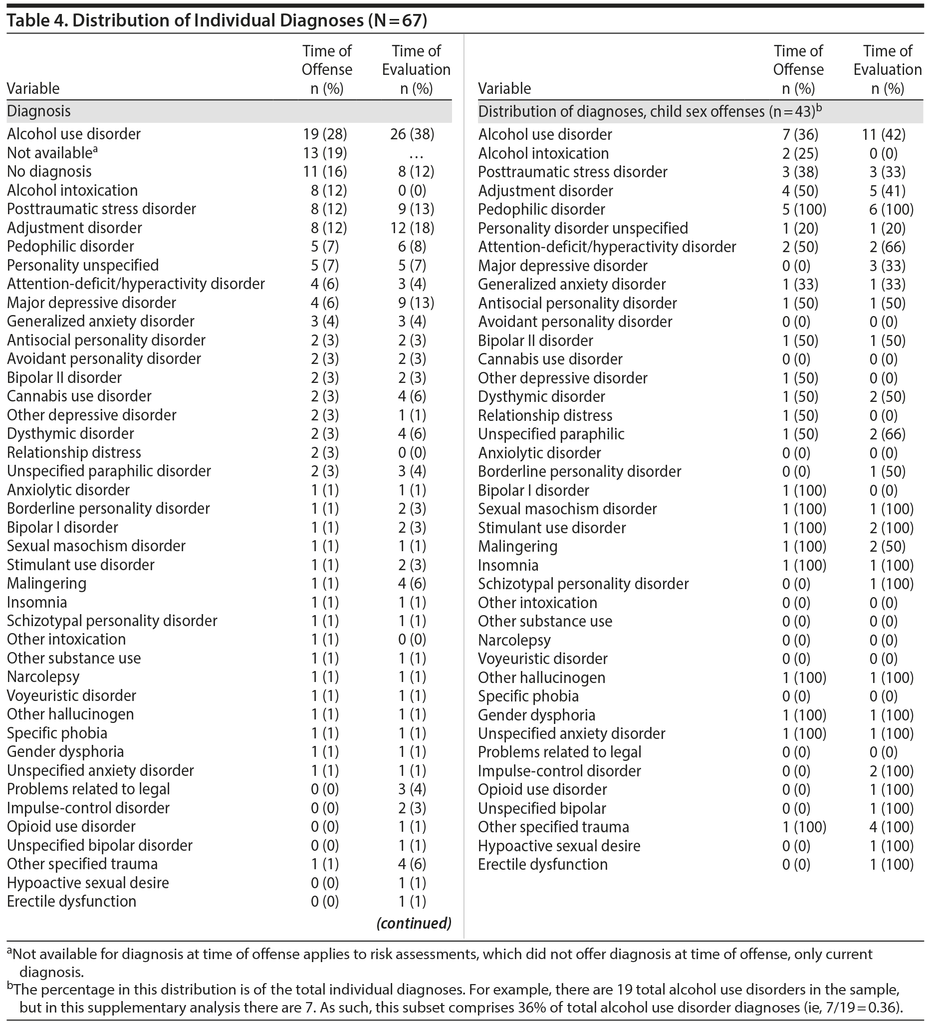 Table 4