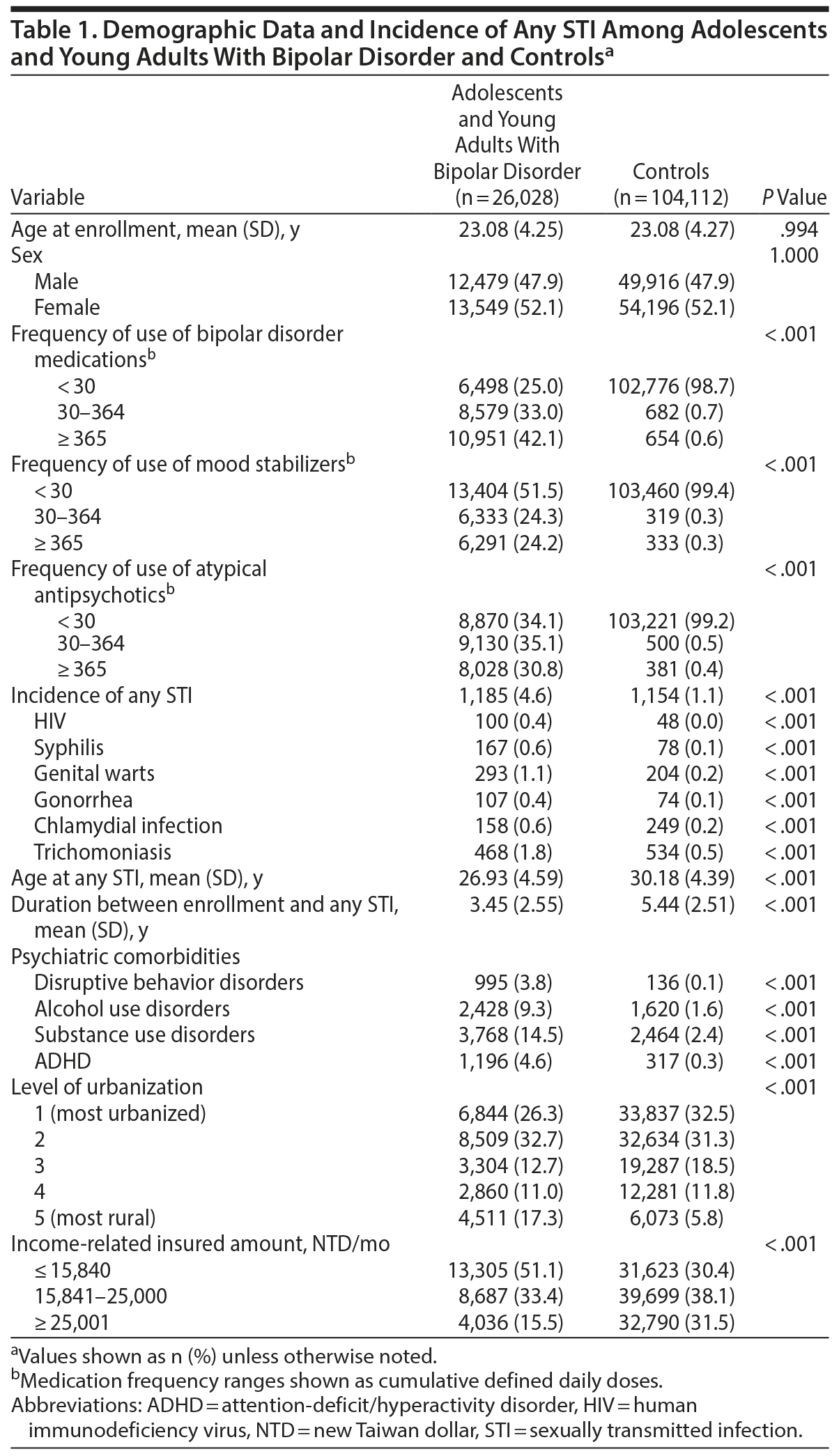 Table 1