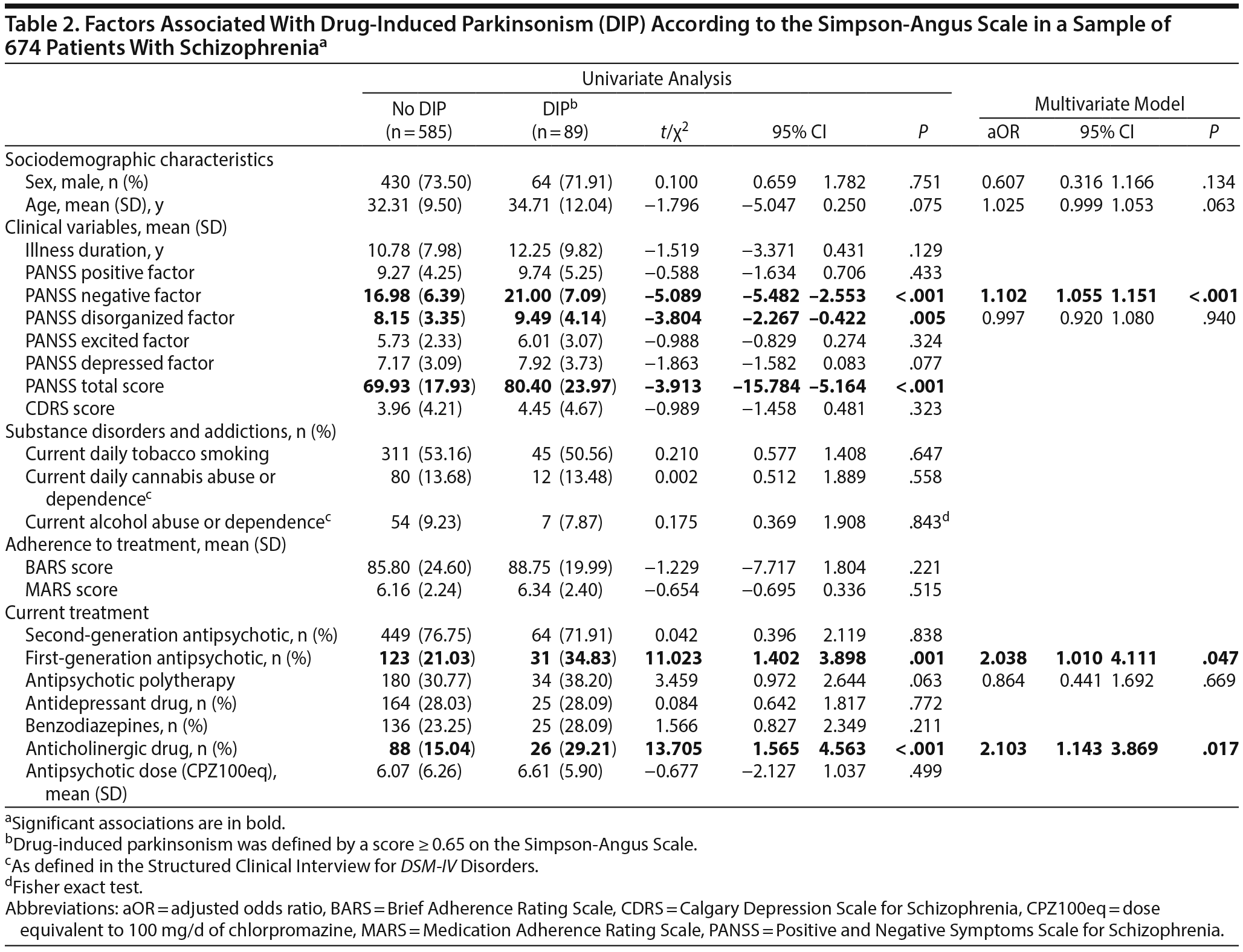 Table 2