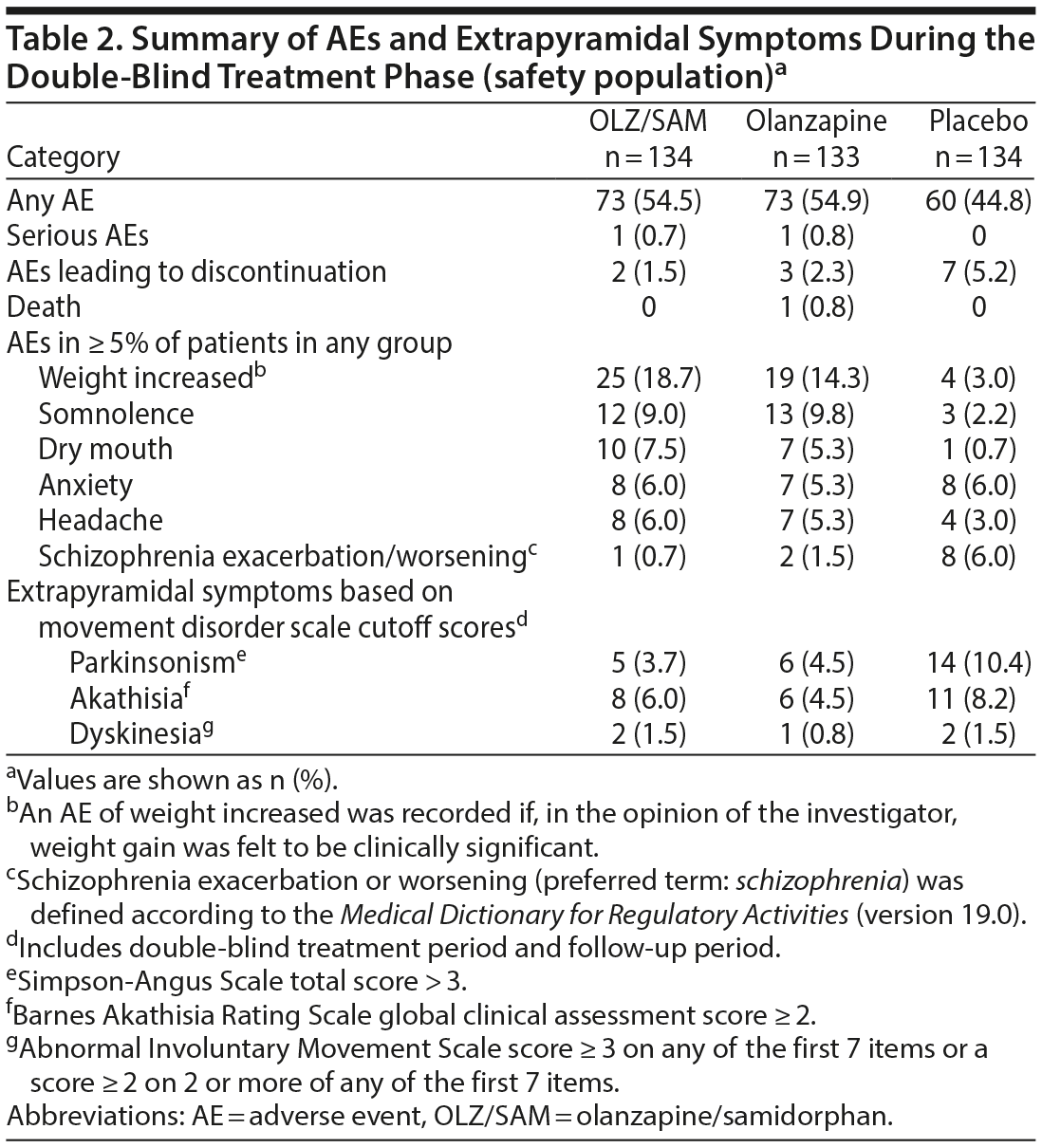 Table 2