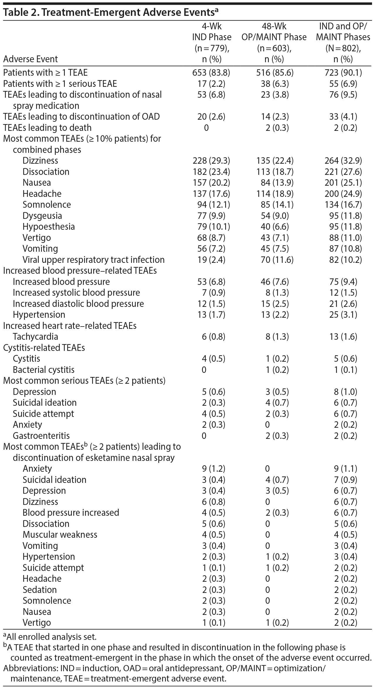 Table 2