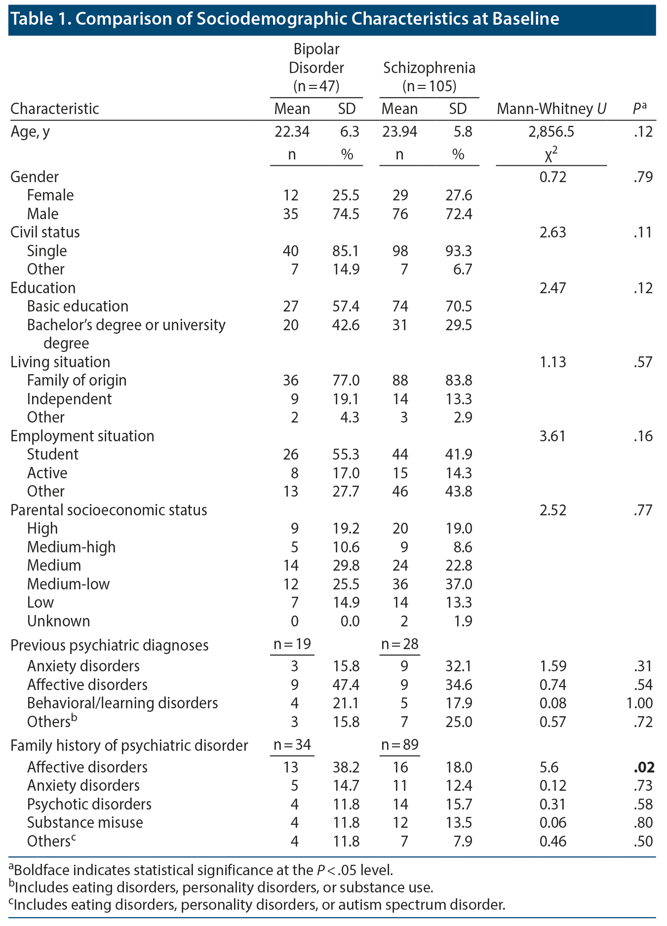 Table 1