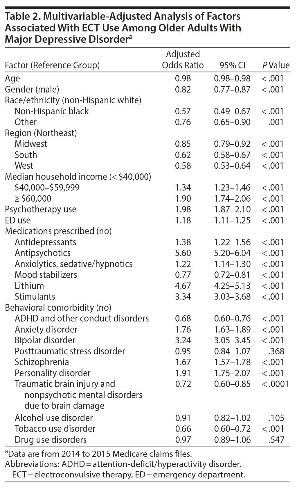 Table 2