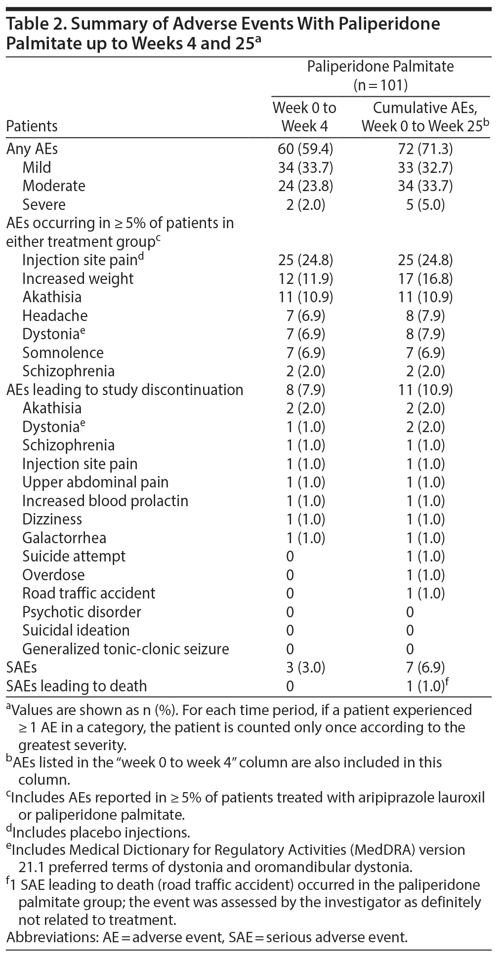 Table 2