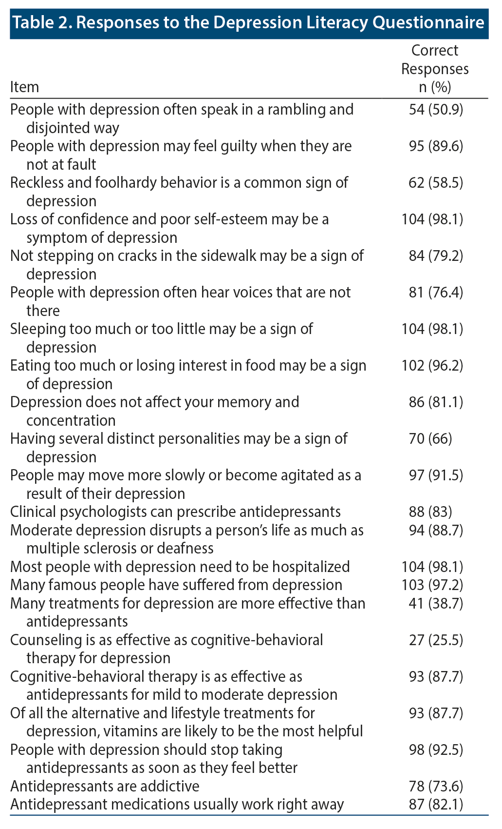 Table 2