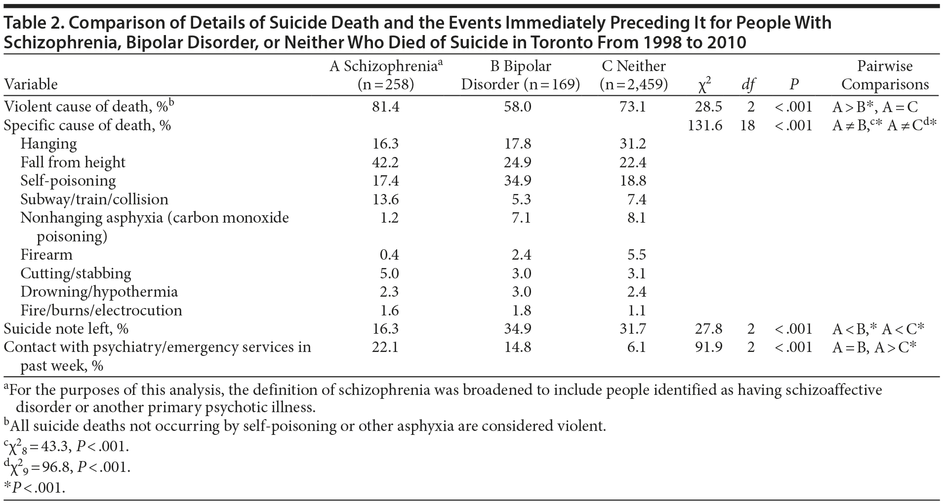 Table 2