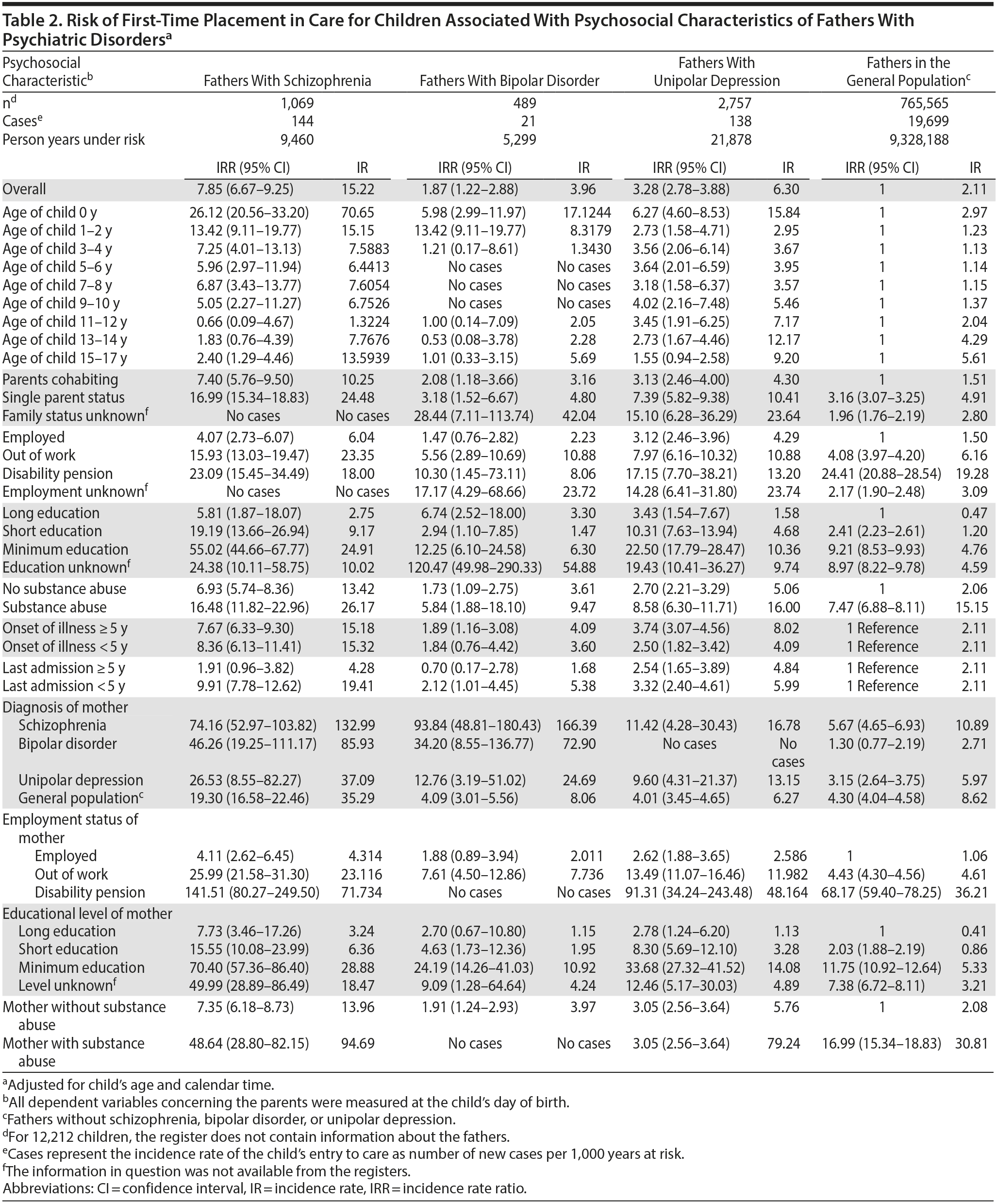 Table 2