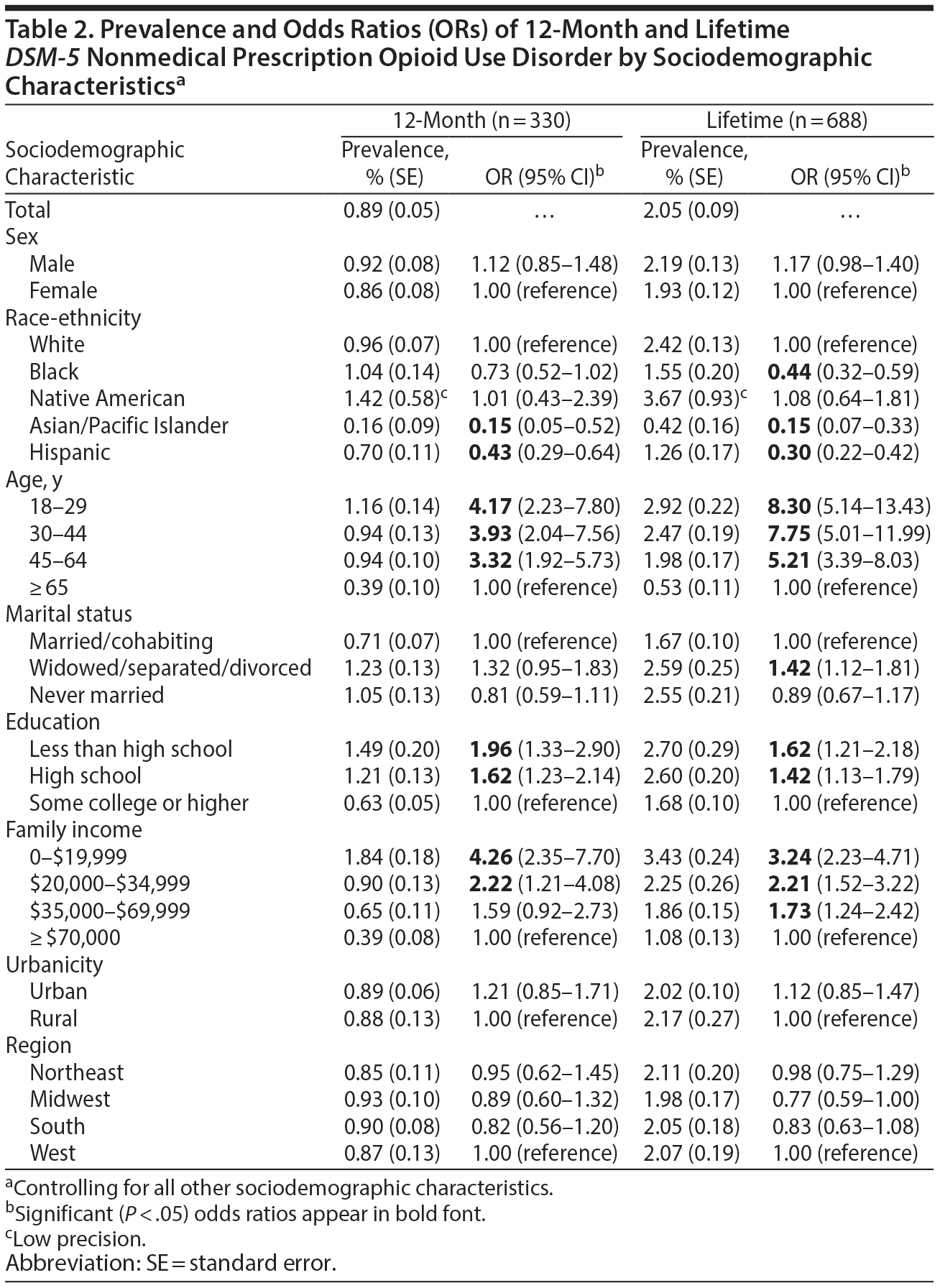 Table 2