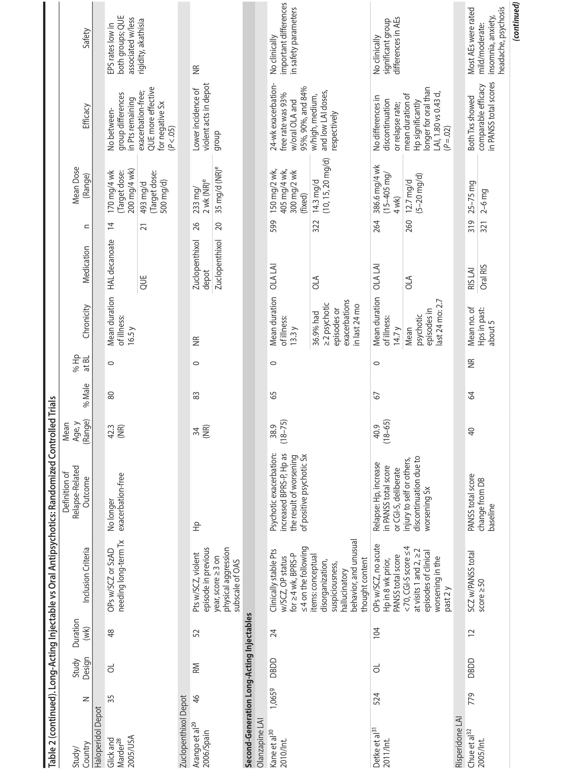 Table 2br