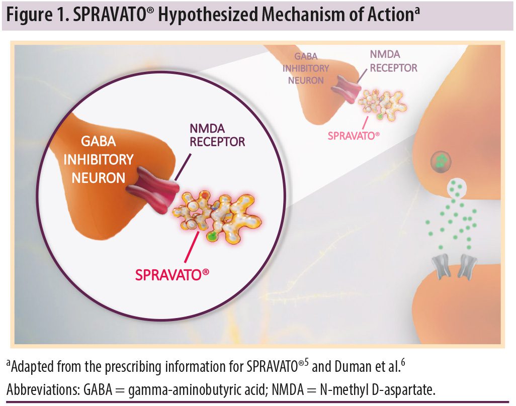 SPRAVATO® (esketamine) CIII Nasal Spray: The First and Only N-Methyl D-Aspartate (NMDA) Receptor Antagonist Approved in Conjunction With an Oral Antidepressant for the Treatment of Adults With Treatment-Resistant Depression
